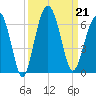 Village Creek tide chart for Saturday, September 21, 2024