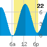 Village Creek tide chart for Sunday, September 22, 2024