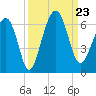Village Creek tide chart for Monday, September 23, 2024