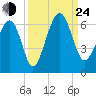 Village Creek tide chart for Tuesday, September 24, 2024