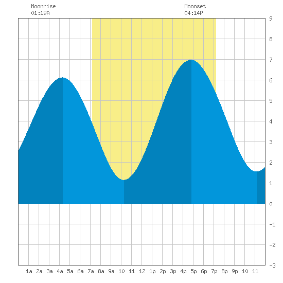 Village Creek tide chart for Thursday, September 26, 2024
