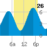 Village Creek tide chart for Thursday, September 26, 2024