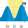 Village Creek tide chart for Saturday, September 28, 2024