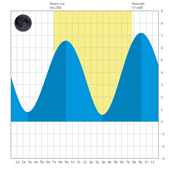 Village Creek tide chart for Monday, September 2, 2024