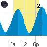 Village Creek tide chart for Monday, September 2, 2024