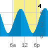 Village Creek tide chart for Wednesday, September 4, 2024
