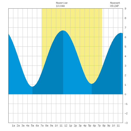 Village Creek tide chart for Friday, September 6, 2024