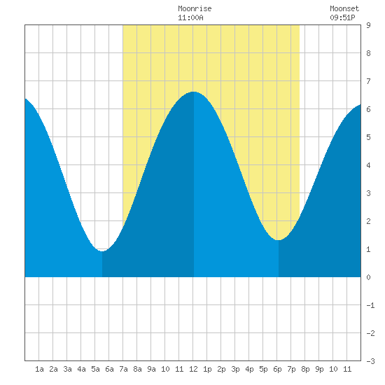 Village Creek tide chart for Saturday, September 7, 2024