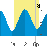 Village Creek tide chart for Sunday, September 8, 2024