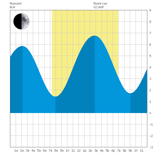 Village Creek tide chart for Thursday, October 10, 2024