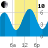 Village Creek tide chart for Thursday, October 10, 2024