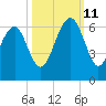 Village Creek tide chart for Friday, October 11, 2024