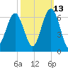 Village Creek tide chart for Sunday, October 13, 2024