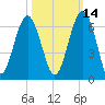 Village Creek tide chart for Monday, October 14, 2024