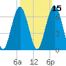 Village Creek tide chart for Tuesday, October 15, 2024