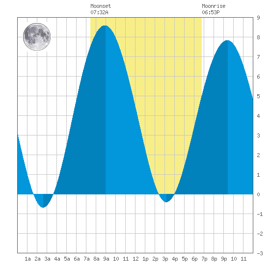 Village Creek tide chart for Thursday, October 17, 2024