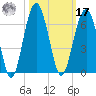 Village Creek tide chart for Thursday, October 17, 2024