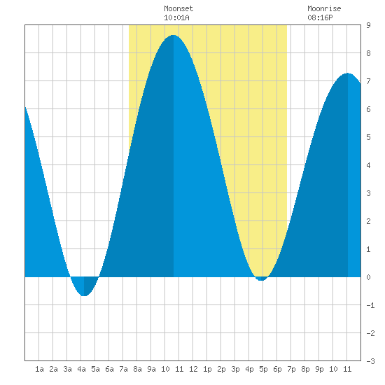 Village Creek tide chart for Saturday, October 19, 2024