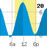 Village Creek tide chart for Sunday, October 20, 2024