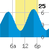 Village Creek tide chart for Friday, October 25, 2024