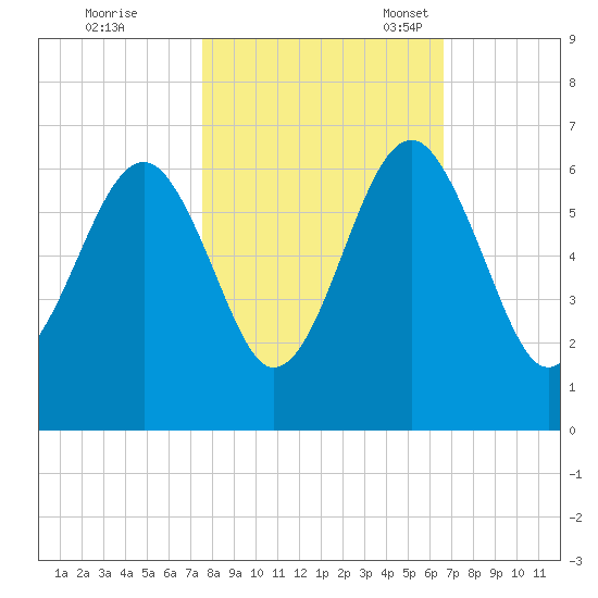 Village Creek tide chart for Saturday, October 26, 2024