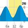 Village Creek tide chart for Saturday, October 26, 2024