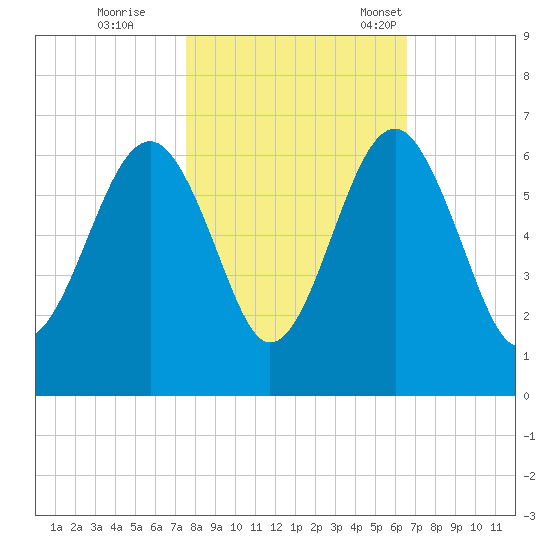 Village Creek tide chart for Sunday, October 27, 2024
