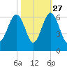 Village Creek tide chart for Sunday, October 27, 2024
