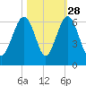 Village Creek tide chart for Monday, October 28, 2024