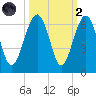 Village Creek tide chart for Wednesday, October 2, 2024