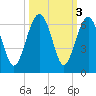Village Creek tide chart for Thursday, October 3, 2024