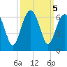 Village Creek tide chart for Saturday, October 5, 2024