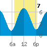 Village Creek tide chart for Monday, October 7, 2024