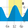 Village Creek tide chart for Tuesday, October 8, 2024
