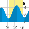Village Creek tide chart for Wednesday, October 9, 2024