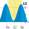 Village Creek tide chart for Tuesday, November 12, 2024