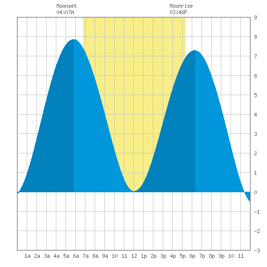 Village Creek tide chart for Wednesday, November 13, 2024