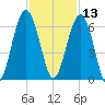 Village Creek tide chart for Wednesday, November 13, 2024