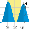 Village Creek tide chart for Thursday, November 14, 2024