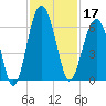 Village Creek tide chart for Sunday, November 17, 2024