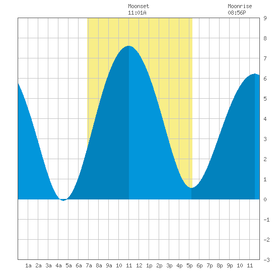 Village Creek tide chart for Tuesday, November 19, 2024
