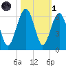 Village Creek tide chart for Friday, November 1, 2024