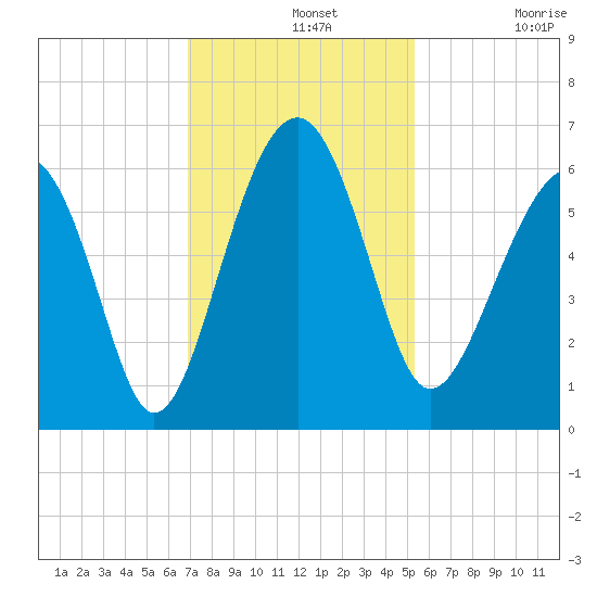 Village Creek tide chart for Wednesday, November 20, 2024