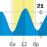 Village Creek tide chart for Thursday, November 21, 2024