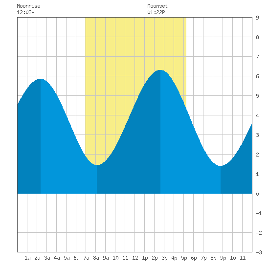 Village Creek tide chart for Saturday, November 23, 2024