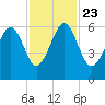 Village Creek tide chart for Saturday, November 23, 2024