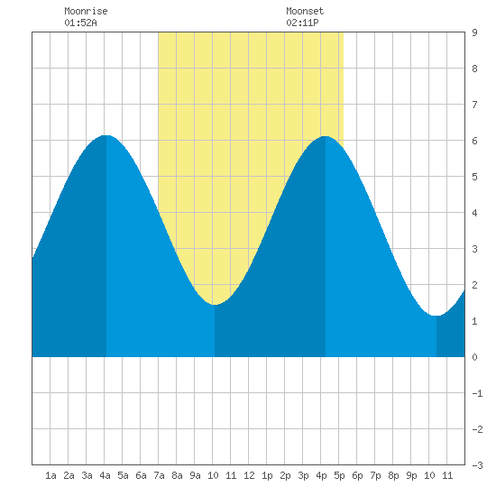 Village Creek tide chart for Monday, November 25, 2024