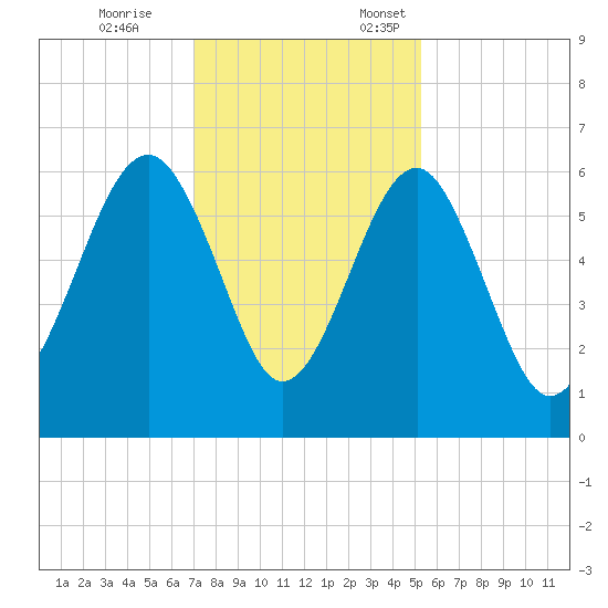 Village Creek tide chart for Tuesday, November 26, 2024