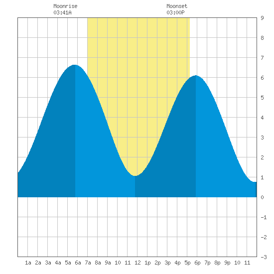 Village Creek tide chart for Wednesday, November 27, 2024