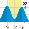 Village Creek tide chart for Wednesday, November 27, 2024